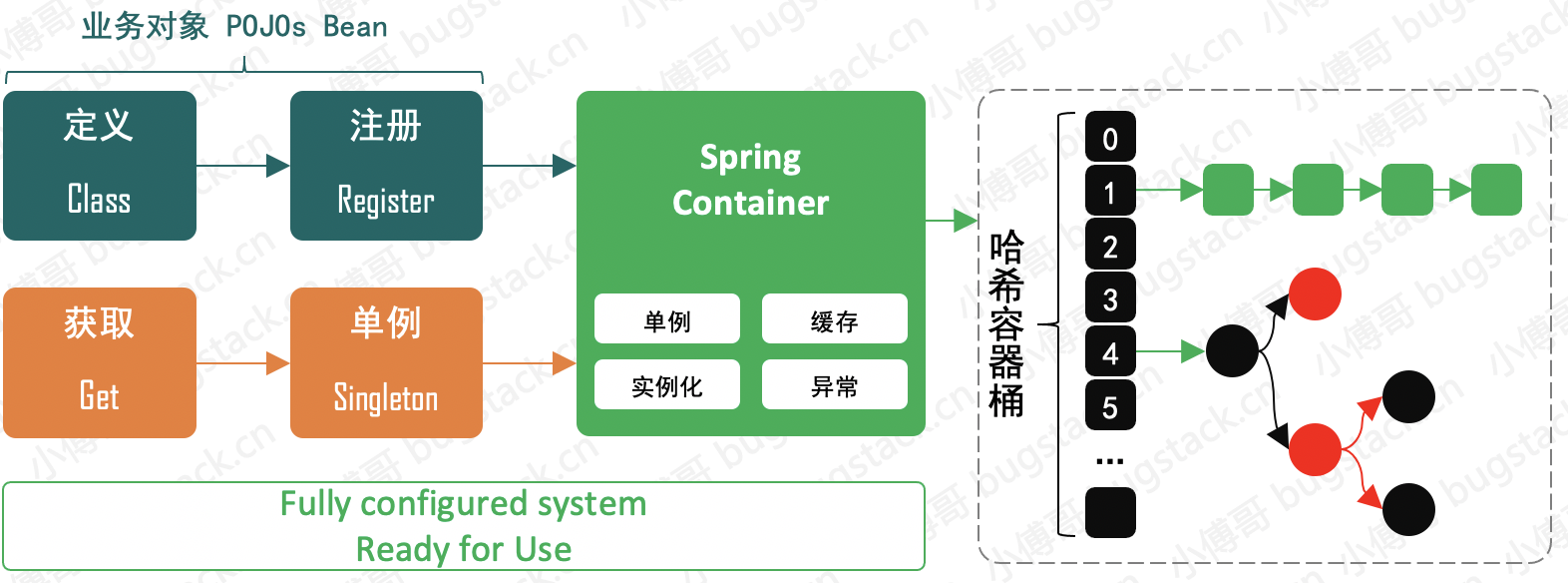 spring耗费内存的特性 spring内存模型,spring耗费内存的特性 spring内存模型_初始化_02,第2张