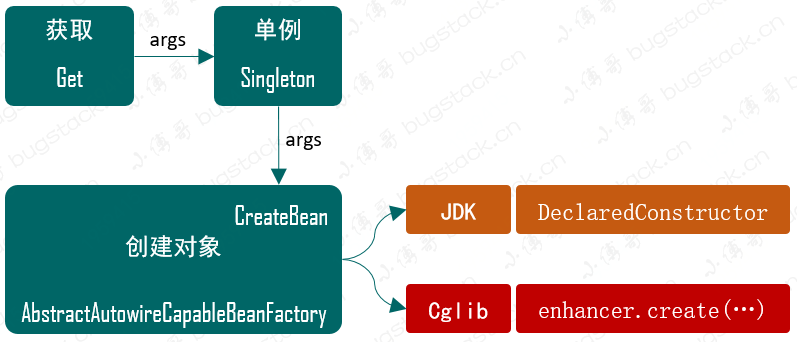 spring耗费内存的特性 spring内存模型,spring耗费内存的特性 spring内存模型_java_03,第3张