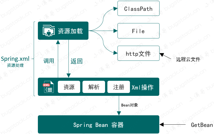 spring耗费内存的特性 spring内存模型,spring耗费内存的特性 spring内存模型_后端_05,第5张