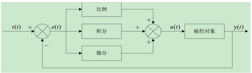 PI 固定偏差 如何调参 固定偏差什么意思_传递函数_06