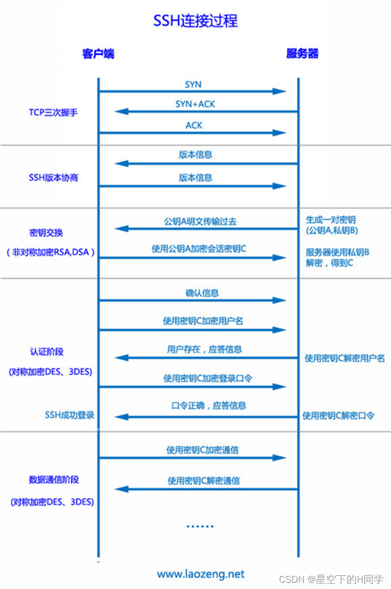 ssh连接本地postgresql ssh连接过程_客户端