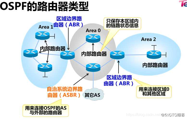 ospf 最多划分几个标准区域 ospf包含哪几个区域类型,ospf 最多划分几个标准区域 ospf包含哪几个区域类型_OSPF_02,第2张