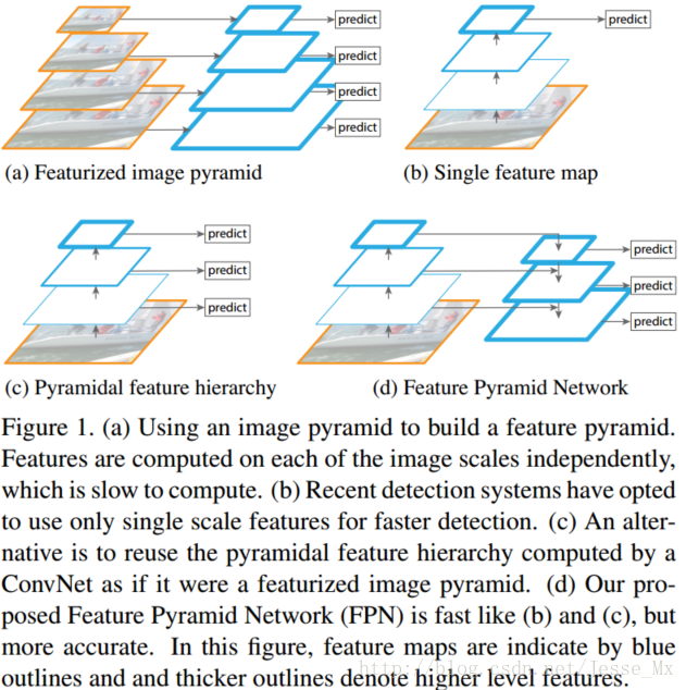 SFA3D 目标检测 目标检测 fpn_语义信息_02