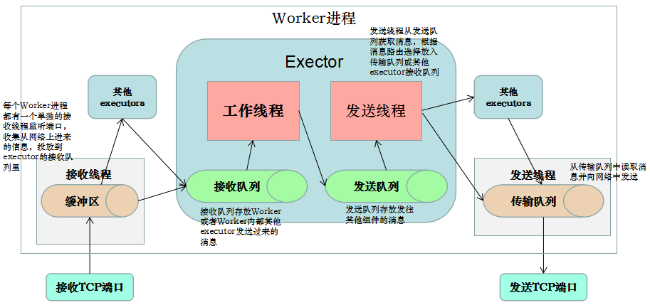 如何指定Strem parallel的并发数量 storm并发,如何指定Strem parallel的并发数量 storm并发_zookeeper,第1张