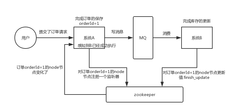 zookeeper做系统高可用 zookeeper如何实现高可用_分布式