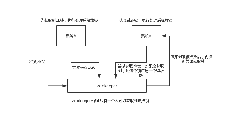 zookeeper做系统高可用 zookeeper如何实现高可用_zookeeper做系统高可用_02