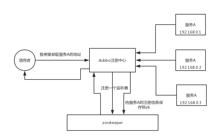 zookeeper做系统高可用 zookeeper如何实现高可用_分布式_03