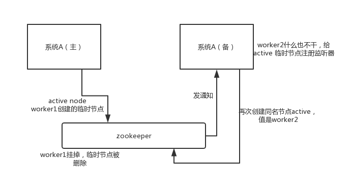 zookeeper做系统高可用 zookeeper如何实现高可用_zookeeper_04