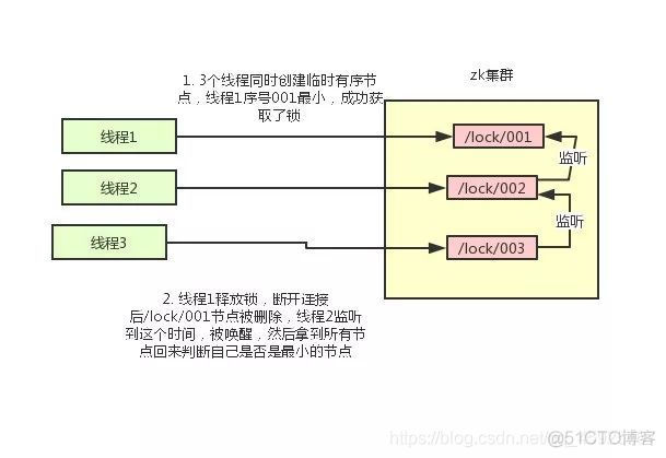 zookeeper持久化配置 zookeeper如何保证cp_redis_08