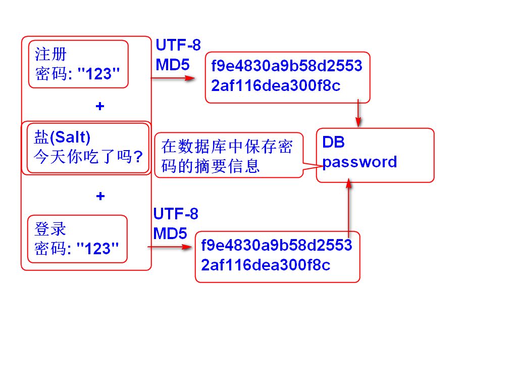 spring security 登录限制多次密码错误 spring security密码验证_数据库