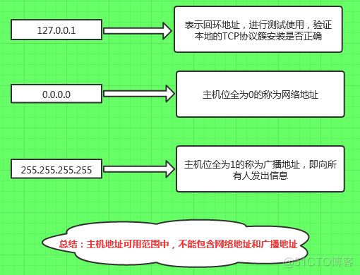 centos7组播地址设置 linux 组播地址_广播地址