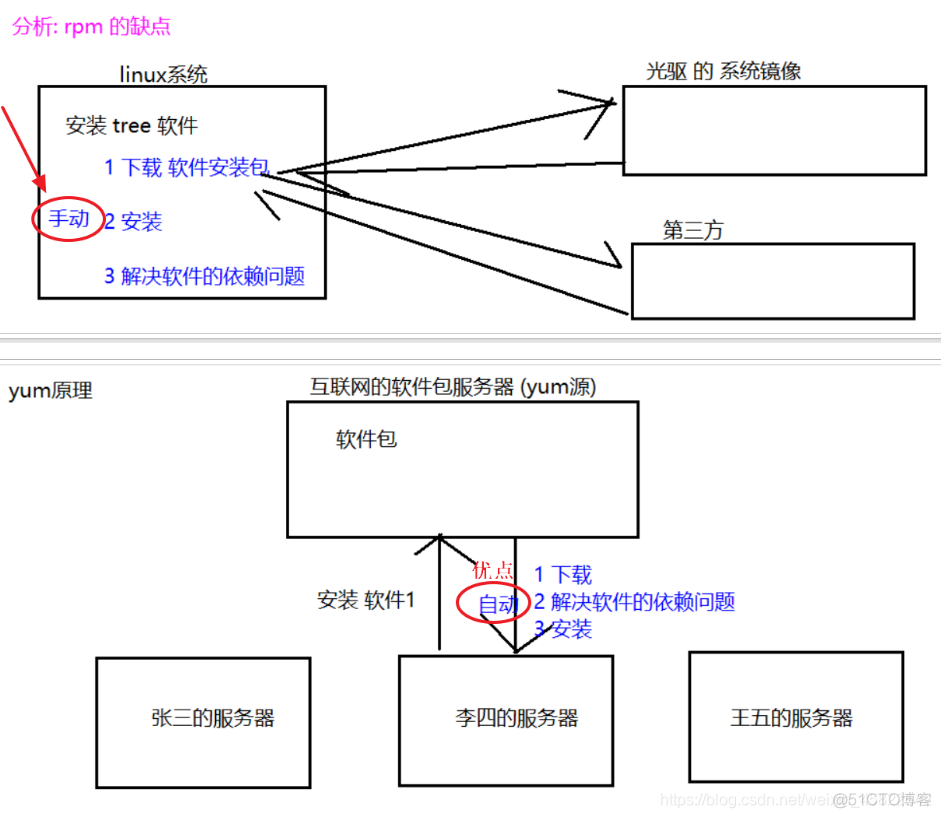 yum 安装最新版maven yum安装教程_yum源