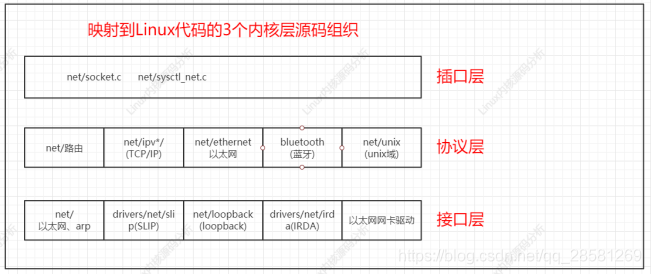 linux 协议栈 监控 linux内核协议栈数据结构图,linux 协议栈 监控 linux内核协议栈数据结构图_协议栈_02,第2张