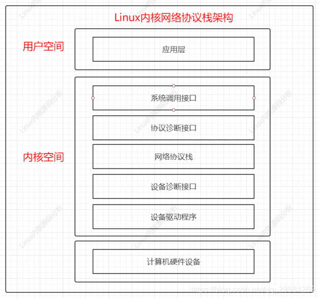 linux 协议栈 监控 linux内核协议栈数据结构图,linux 协议栈 监控 linux内核协议栈数据结构图_架构_04,第4张