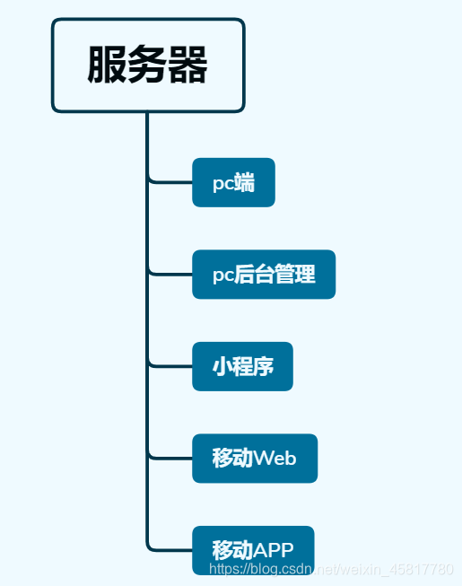 elementui plus 后台模板 element ui项目_postman_03