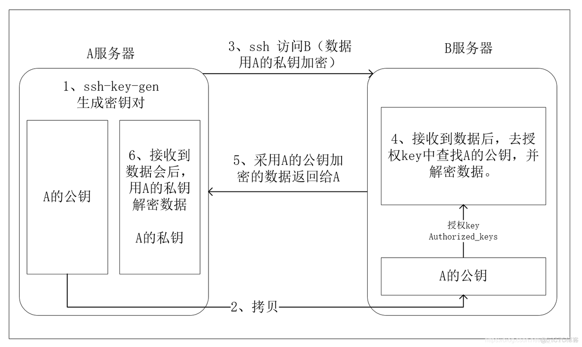 centos ssh端口映射 ssh连接centos8_centos_02