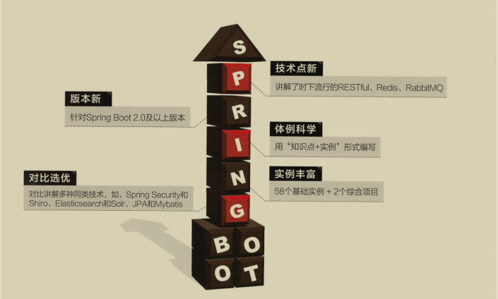 搭建springboot网站教材推荐 springboot书籍推荐零基础,搭建springboot网站教材推荐 springboot书籍推荐零基础_架构,第1张