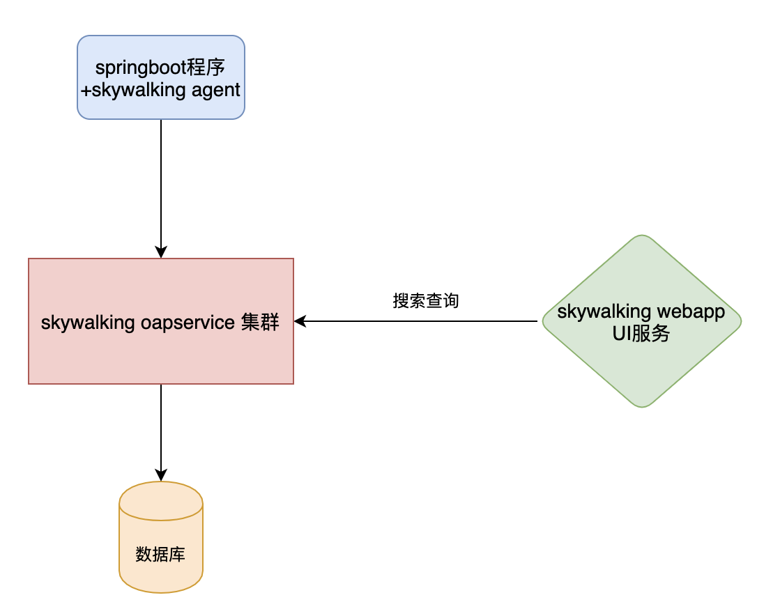 skywalking 监控 调用第三方 接口 skywalking监控数据库_apache