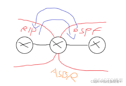 路由重分发配置命令rip和ospf 路由重分发技术_网络通信