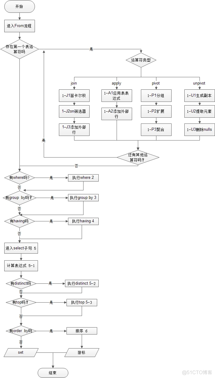 sqlserver 语序执行监控 sqlserver sql执行顺序_Group_03