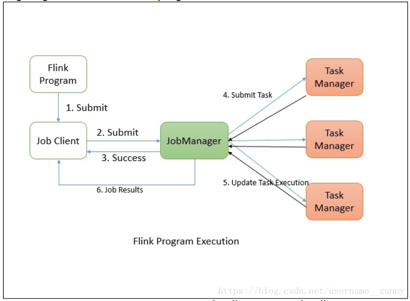 flink 集群方式部署 flink jar包和flink集群的关系_flink 集群方式部署_02