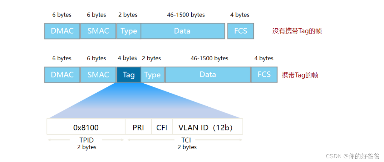 bond绑定vlan vlan绑定设置_linux