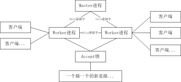 nginx进程有多个目录 nginx多进程模型_linux 多进程模型