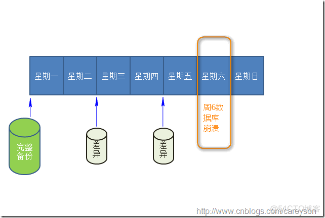 SQLServer Management Studio启动日志 sqlserver日志简单模式_Server