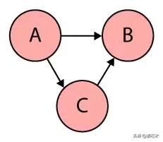 tensorflow 计算相关系数 tensorflow计算图原理_有向图_03