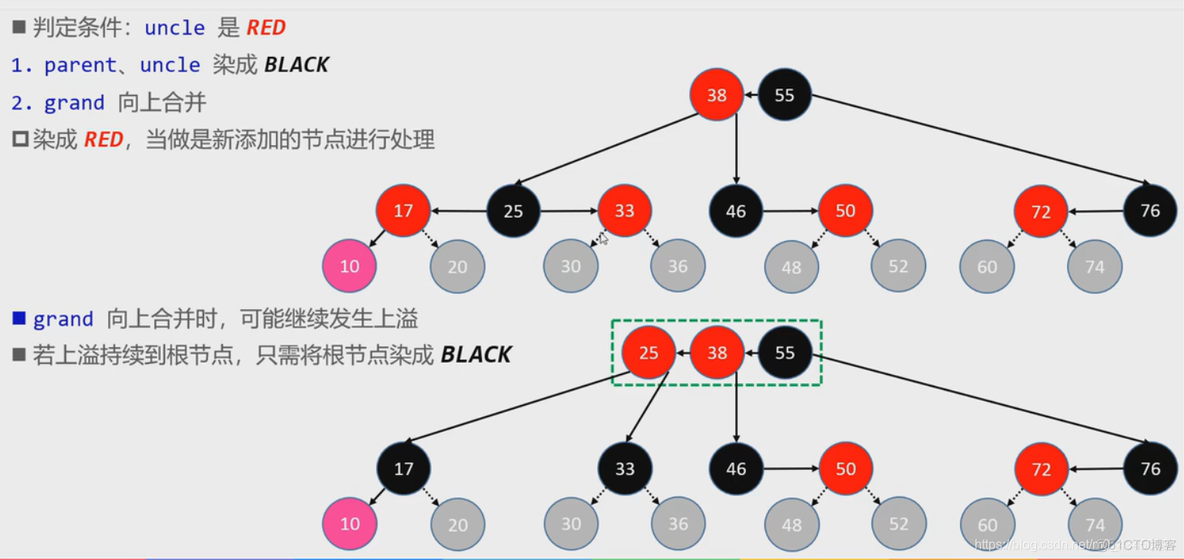 nginx红黑树使用 红黑树代码_父节点_05