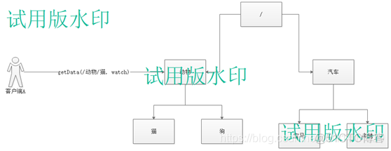 zookeeper 数据存储 zookeeper data_服务器