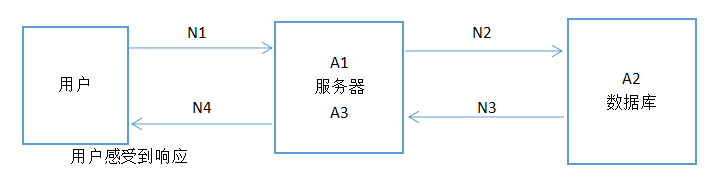 性能测试 云demo 性能测试介绍_数据