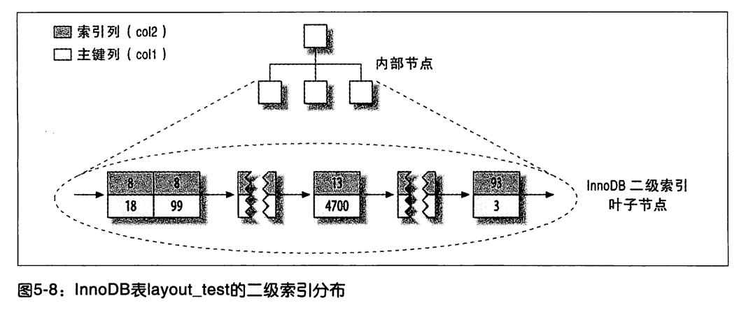 二级索引13k 二级索引有哪些,二级索引13k 二级索引有哪些_mysql聚集索引和二级索引_06,第6张