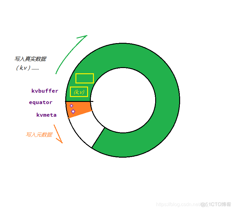 postgresql环形缓冲区 hadoop环形缓冲区_环形缓冲