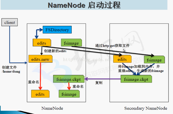 hdfs中namenode切换节点 hdfs中namenode的主要功能_Text