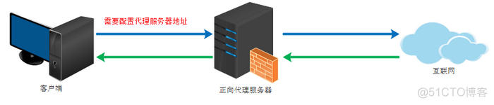 nginx穿透 nginx 跨越_反向代理_05