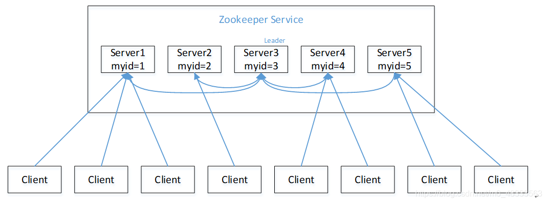 zookeeper命名空间 zookeeper的myid_客户端