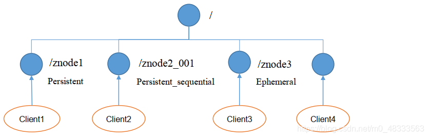 zookeeper命名空间 zookeeper的myid_zookeeper命名空间_02