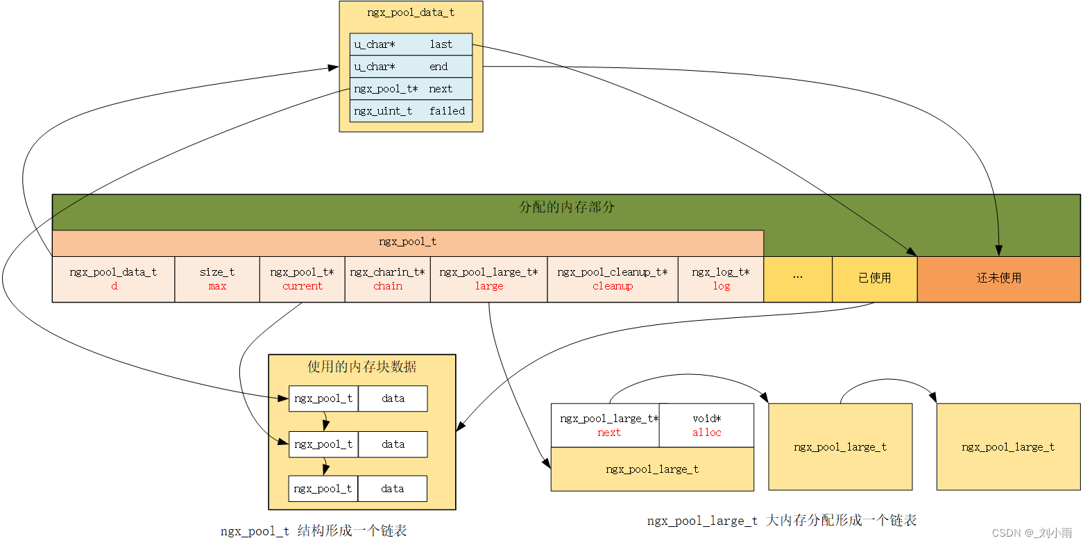 nginx steam 数据库 nginx数据结构_nginx steam 数据库_03