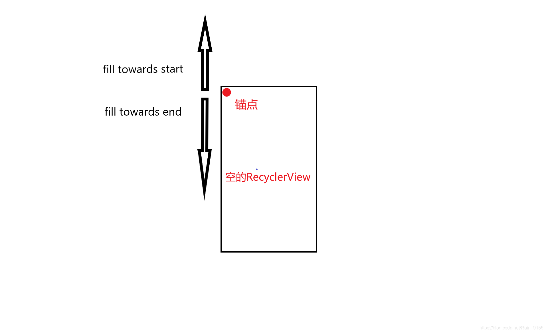 RececlerView多item布局 recycleview 布局_锚点