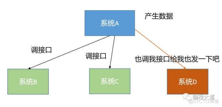 消息队列里放整个对象 消息队列用来干嘛_开发语言_03