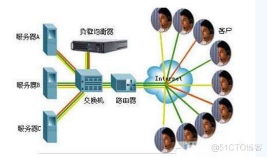 负载均衡服务器安装部署 负载均衡服务器f5_服务器_03