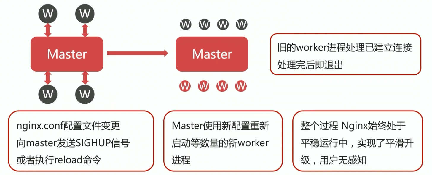 nginx子进程 nginx主进程被kill会怎么样,nginx子进程 nginx主进程被kill会怎么样_nginx_06,第6张