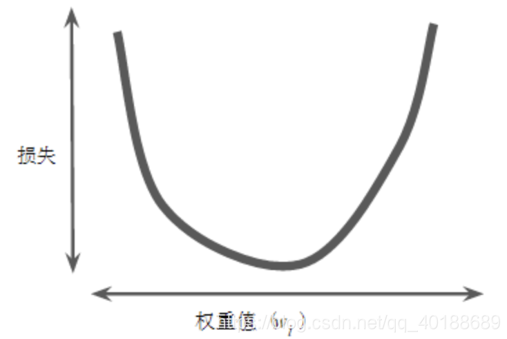 tensorflow常用损失函数 tensorflow loss曲线_梯度下降法