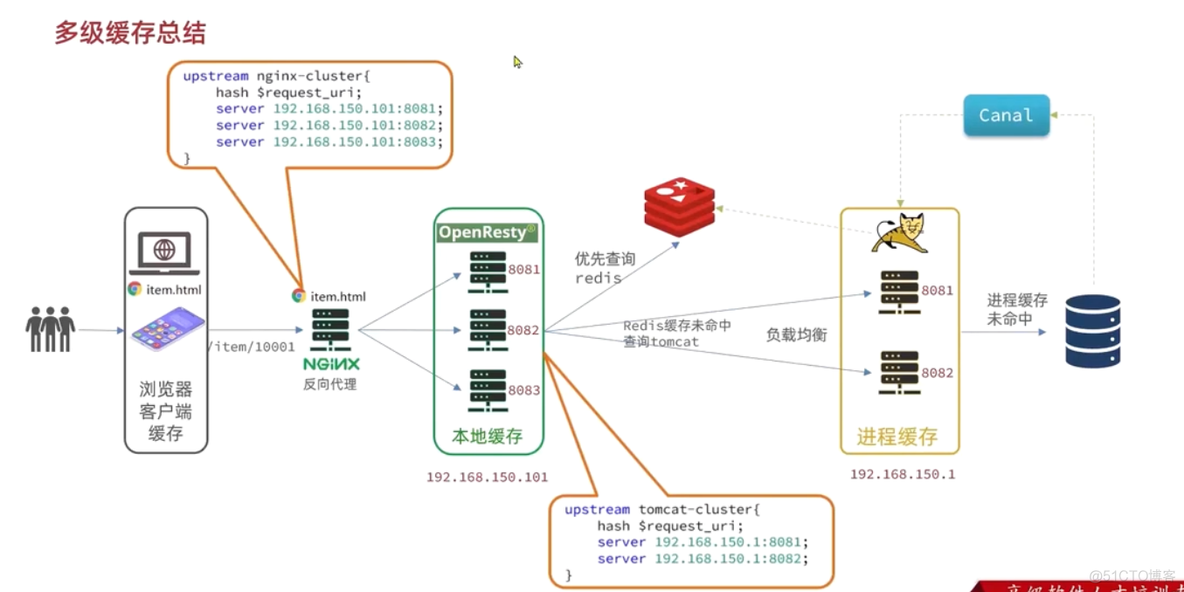 微服务间数据缓存 微服务多级缓存_nginx