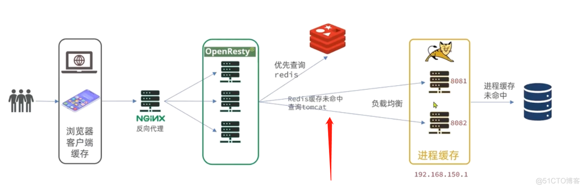 微服务间数据缓存 微服务多级缓存_springboot_34