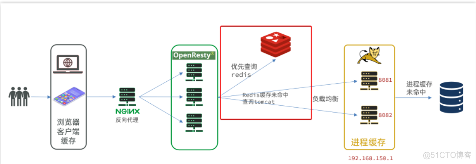 微服务间数据缓存 微服务多级缓存_nginx_37