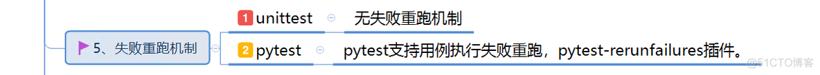 pytest测试框架搭建 pytest与unittest框架原理_flask_05