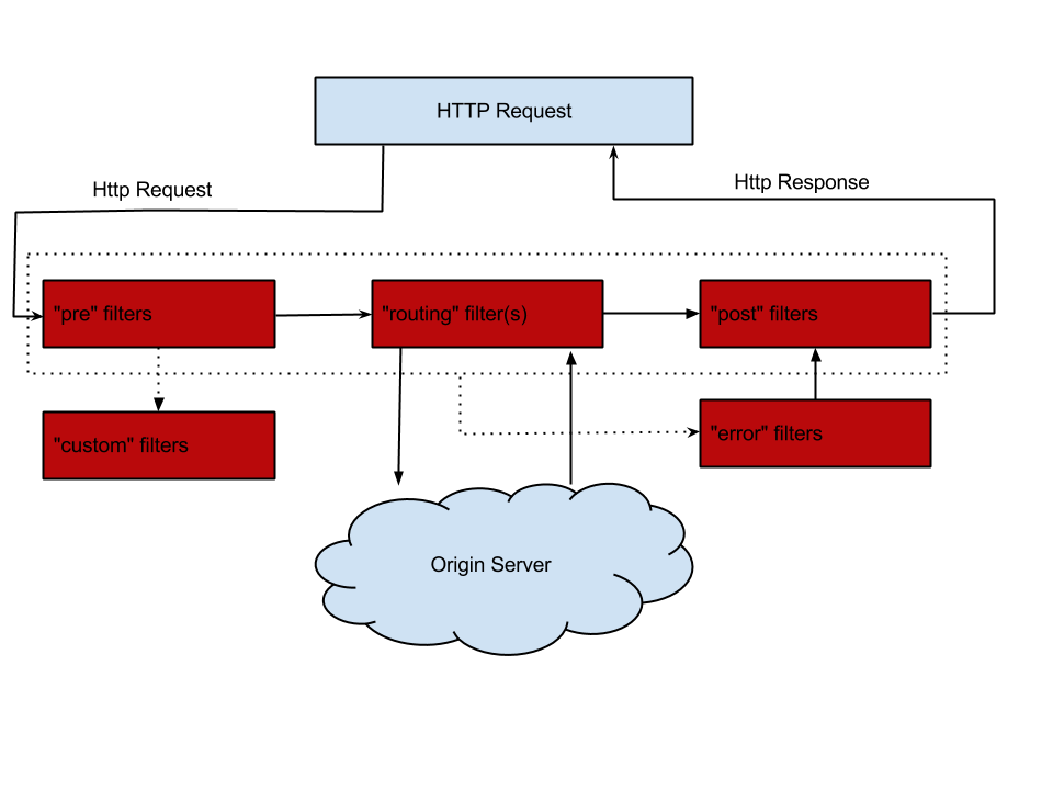 微服务网关nginx和gateway 微服务api网关_SpringCloud_03