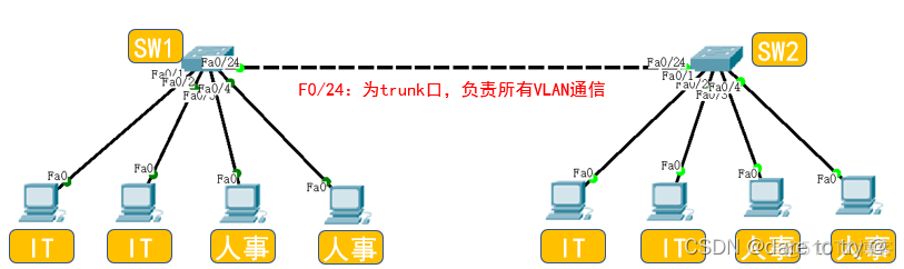 不同交换机配相同vlan 不同交换机同一vlan通信_中继器_02